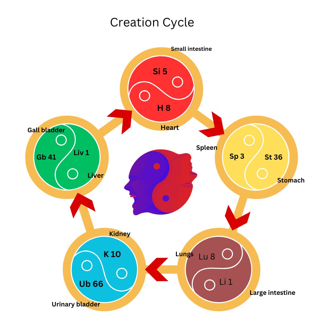 Creation Cycle or Generation Cycle or Engender Cycle